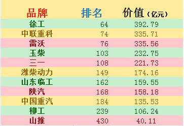 MK体育（中国）国际平台占据工程机械品牌首位